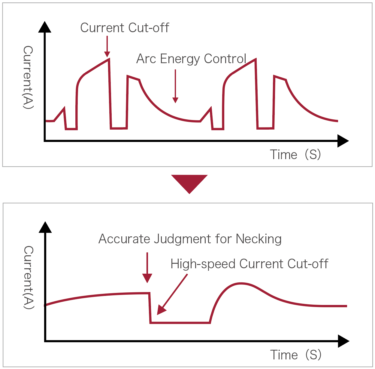 Super-low Spatter Technology - Megwave H Series MIG Welder